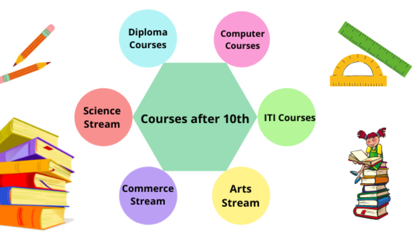 Top Courses After 10th